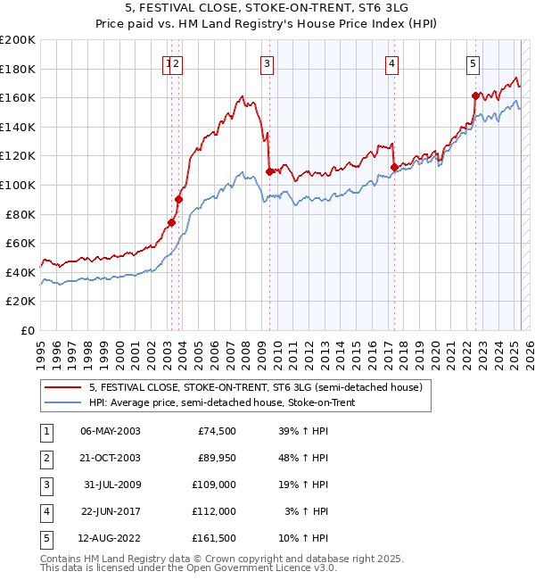 5, FESTIVAL CLOSE, STOKE-ON-TRENT, ST6 3LG: Price paid vs HM Land Registry's House Price Index