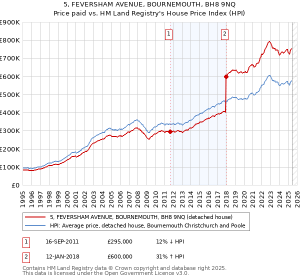 5, FEVERSHAM AVENUE, BOURNEMOUTH, BH8 9NQ: Price paid vs HM Land Registry's House Price Index