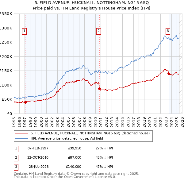 5, FIELD AVENUE, HUCKNALL, NOTTINGHAM, NG15 6SQ: Price paid vs HM Land Registry's House Price Index