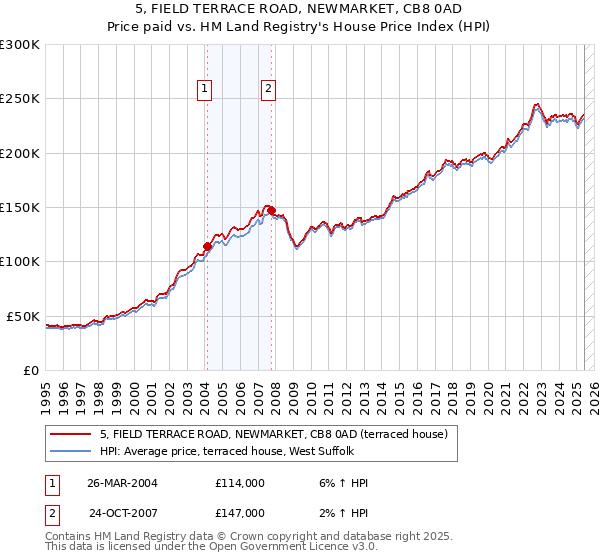 5, FIELD TERRACE ROAD, NEWMARKET, CB8 0AD: Price paid vs HM Land Registry's House Price Index