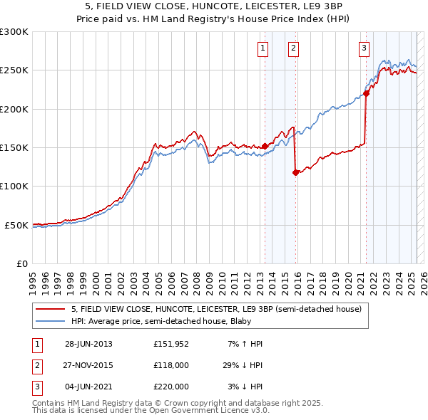 5, FIELD VIEW CLOSE, HUNCOTE, LEICESTER, LE9 3BP: Price paid vs HM Land Registry's House Price Index