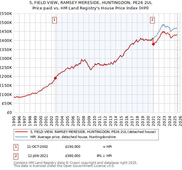 5, FIELD VIEW, RAMSEY MERESIDE, HUNTINGDON, PE26 2UL: Price paid vs HM Land Registry's House Price Index