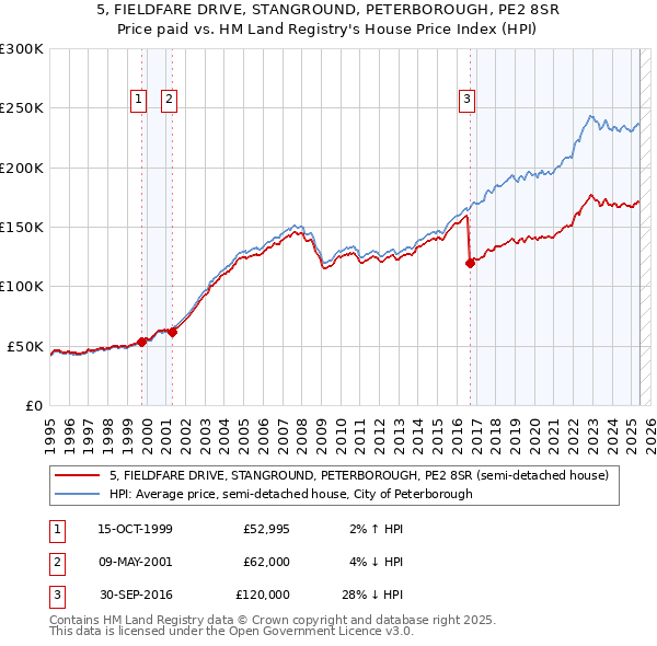 5, FIELDFARE DRIVE, STANGROUND, PETERBOROUGH, PE2 8SR: Price paid vs HM Land Registry's House Price Index