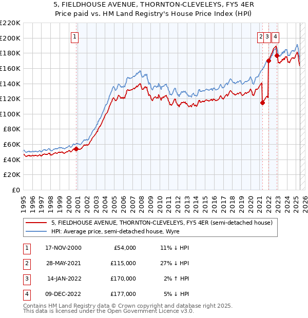 5, FIELDHOUSE AVENUE, THORNTON-CLEVELEYS, FY5 4ER: Price paid vs HM Land Registry's House Price Index