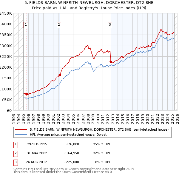 5, FIELDS BARN, WINFRITH NEWBURGH, DORCHESTER, DT2 8HB: Price paid vs HM Land Registry's House Price Index
