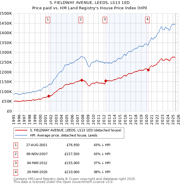 5, FIELDWAY AVENUE, LEEDS, LS13 1ED: Price paid vs HM Land Registry's House Price Index