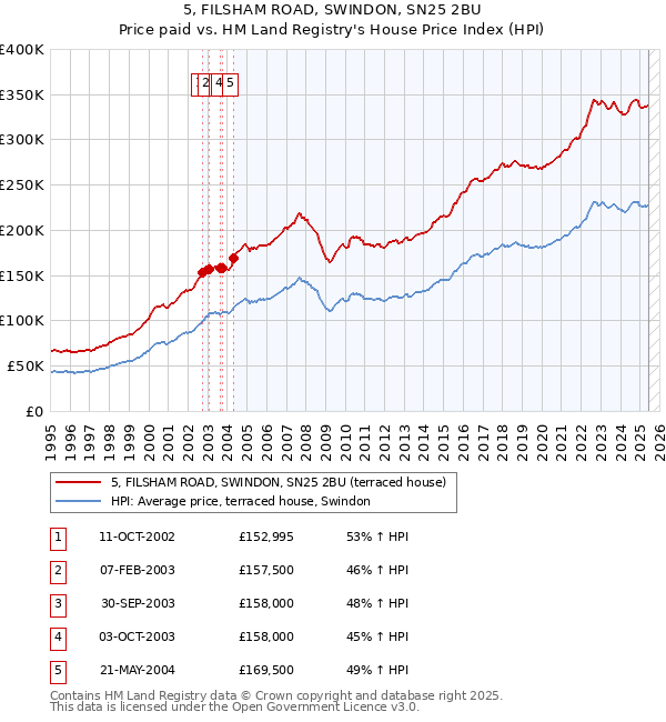 5, FILSHAM ROAD, SWINDON, SN25 2BU: Price paid vs HM Land Registry's House Price Index