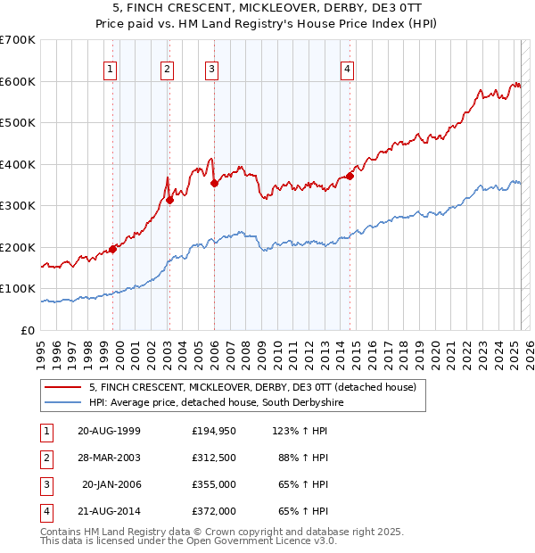 5, FINCH CRESCENT, MICKLEOVER, DERBY, DE3 0TT: Price paid vs HM Land Registry's House Price Index