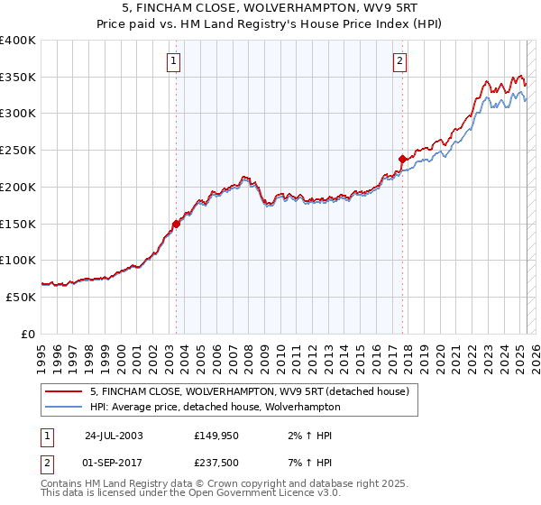 5, FINCHAM CLOSE, WOLVERHAMPTON, WV9 5RT: Price paid vs HM Land Registry's House Price Index