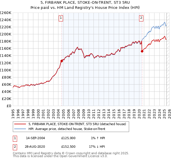 5, FIRBANK PLACE, STOKE-ON-TRENT, ST3 5RU: Price paid vs HM Land Registry's House Price Index