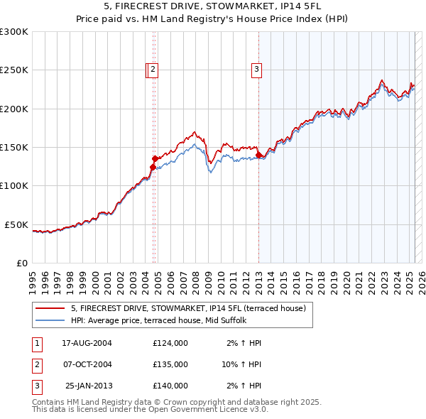 5, FIRECREST DRIVE, STOWMARKET, IP14 5FL: Price paid vs HM Land Registry's House Price Index