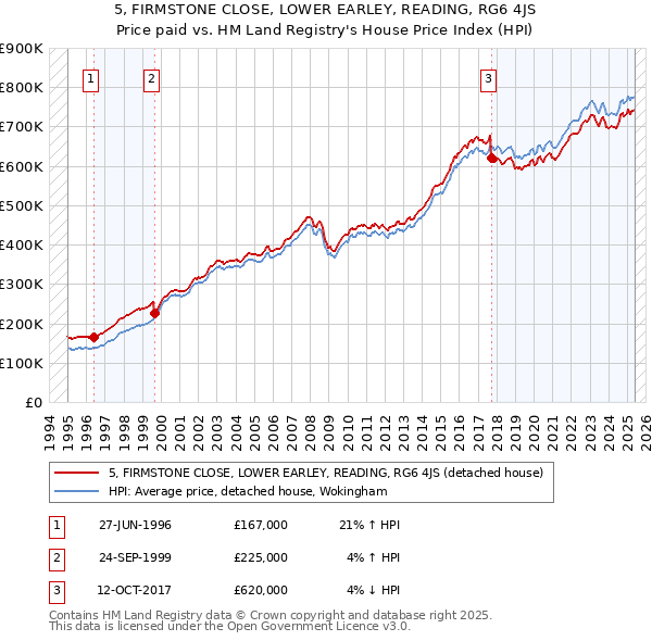 5, FIRMSTONE CLOSE, LOWER EARLEY, READING, RG6 4JS: Price paid vs HM Land Registry's House Price Index