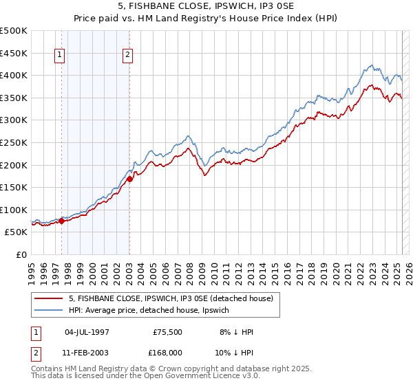 5, FISHBANE CLOSE, IPSWICH, IP3 0SE: Price paid vs HM Land Registry's House Price Index