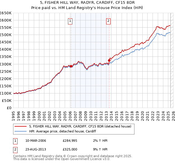5, FISHER HILL WAY, RADYR, CARDIFF, CF15 8DR: Price paid vs HM Land Registry's House Price Index