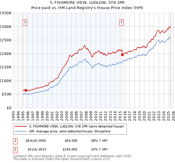 5, FISHMORE VIEW, LUDLOW, SY8 2PR: Price paid vs HM Land Registry's House Price Index