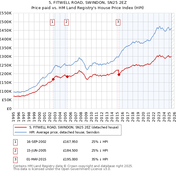 5, FITWELL ROAD, SWINDON, SN25 2EZ: Price paid vs HM Land Registry's House Price Index