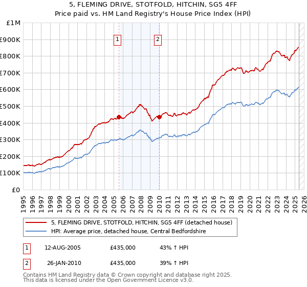 5, FLEMING DRIVE, STOTFOLD, HITCHIN, SG5 4FF: Price paid vs HM Land Registry's House Price Index