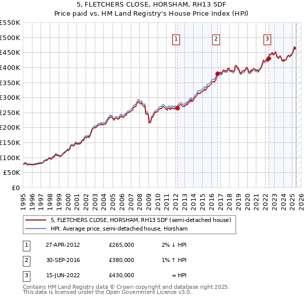 5, FLETCHERS CLOSE, HORSHAM, RH13 5DF: Price paid vs HM Land Registry's House Price Index