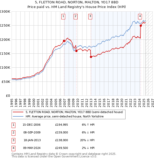 5, FLETTON ROAD, NORTON, MALTON, YO17 8BD: Price paid vs HM Land Registry's House Price Index