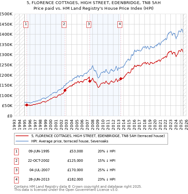 5, FLORENCE COTTAGES, HIGH STREET, EDENBRIDGE, TN8 5AH: Price paid vs HM Land Registry's House Price Index