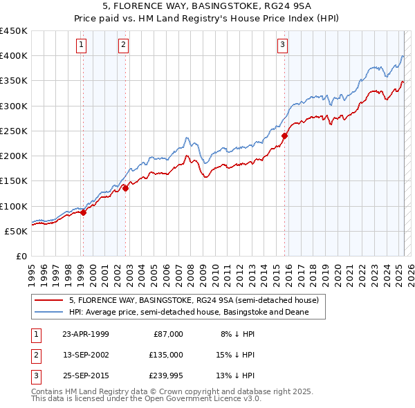 5, FLORENCE WAY, BASINGSTOKE, RG24 9SA: Price paid vs HM Land Registry's House Price Index