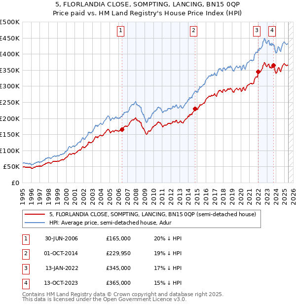 5, FLORLANDIA CLOSE, SOMPTING, LANCING, BN15 0QP: Price paid vs HM Land Registry's House Price Index