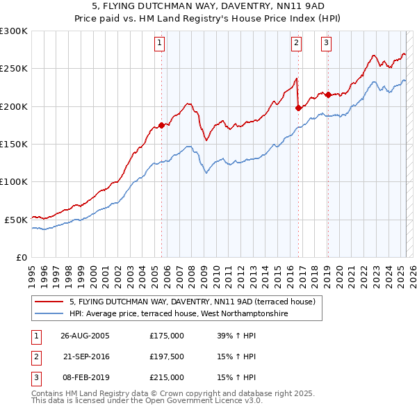 5, FLYING DUTCHMAN WAY, DAVENTRY, NN11 9AD: Price paid vs HM Land Registry's House Price Index