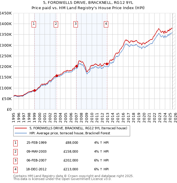 5, FORDWELLS DRIVE, BRACKNELL, RG12 9YL: Price paid vs HM Land Registry's House Price Index