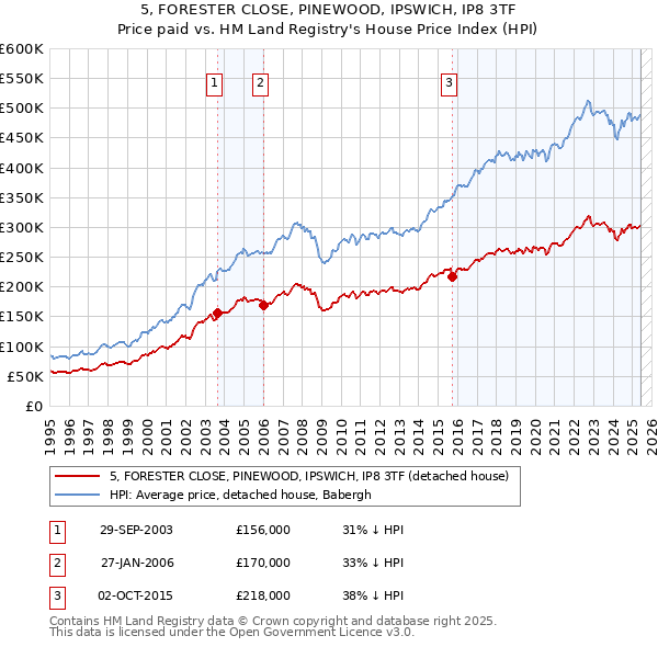 5, FORESTER CLOSE, PINEWOOD, IPSWICH, IP8 3TF: Price paid vs HM Land Registry's House Price Index