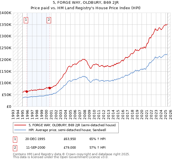 5, FORGE WAY, OLDBURY, B69 2JR: Price paid vs HM Land Registry's House Price Index