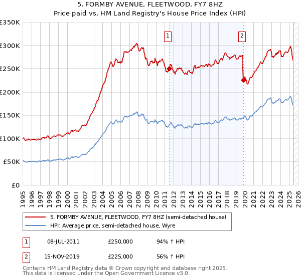 5, FORMBY AVENUE, FLEETWOOD, FY7 8HZ: Price paid vs HM Land Registry's House Price Index
