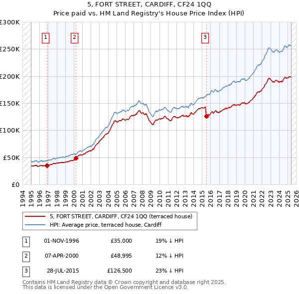 5, FORT STREET, CARDIFF, CF24 1QQ: Price paid vs HM Land Registry's House Price Index