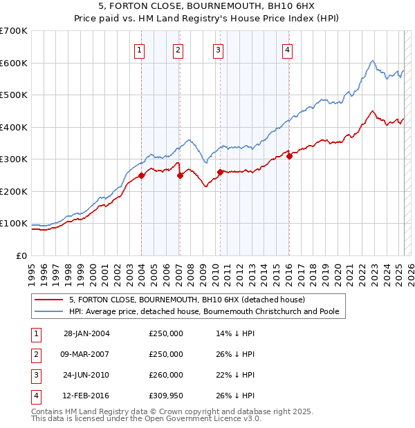 5, FORTON CLOSE, BOURNEMOUTH, BH10 6HX: Price paid vs HM Land Registry's House Price Index