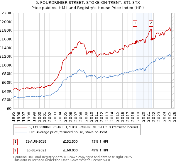 5, FOURDRINIER STREET, STOKE-ON-TRENT, ST1 3TX: Price paid vs HM Land Registry's House Price Index