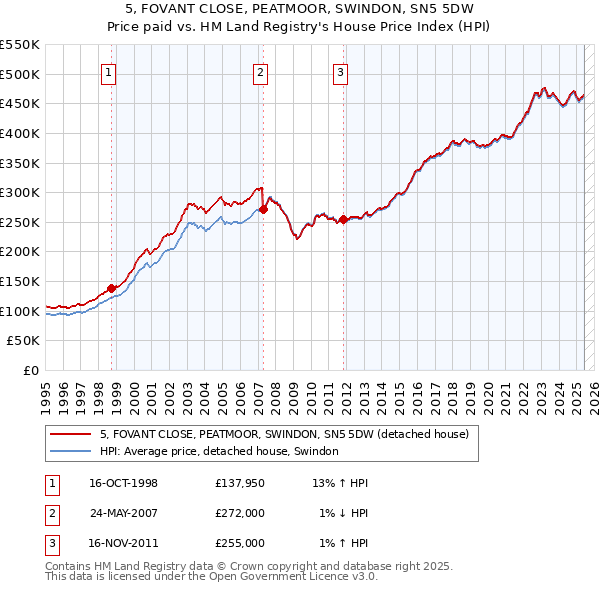 5, FOVANT CLOSE, PEATMOOR, SWINDON, SN5 5DW: Price paid vs HM Land Registry's House Price Index