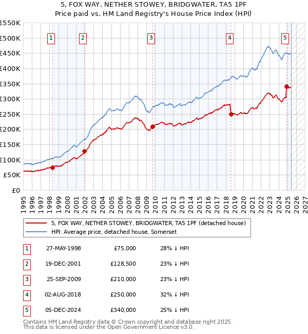 5, FOX WAY, NETHER STOWEY, BRIDGWATER, TA5 1PF: Price paid vs HM Land Registry's House Price Index