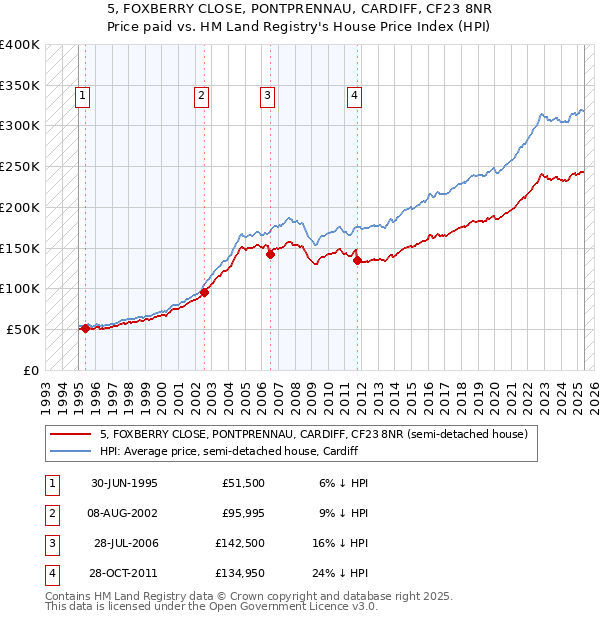 5, FOXBERRY CLOSE, PONTPRENNAU, CARDIFF, CF23 8NR: Price paid vs HM Land Registry's House Price Index
