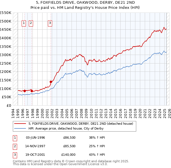 5, FOXFIELDS DRIVE, OAKWOOD, DERBY, DE21 2ND: Price paid vs HM Land Registry's House Price Index