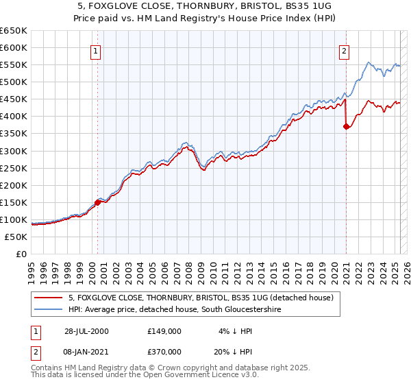 5, FOXGLOVE CLOSE, THORNBURY, BRISTOL, BS35 1UG: Price paid vs HM Land Registry's House Price Index