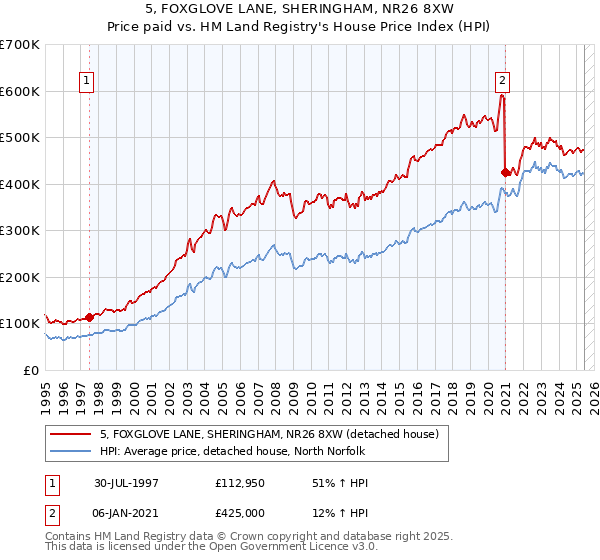 5, FOXGLOVE LANE, SHERINGHAM, NR26 8XW: Price paid vs HM Land Registry's House Price Index