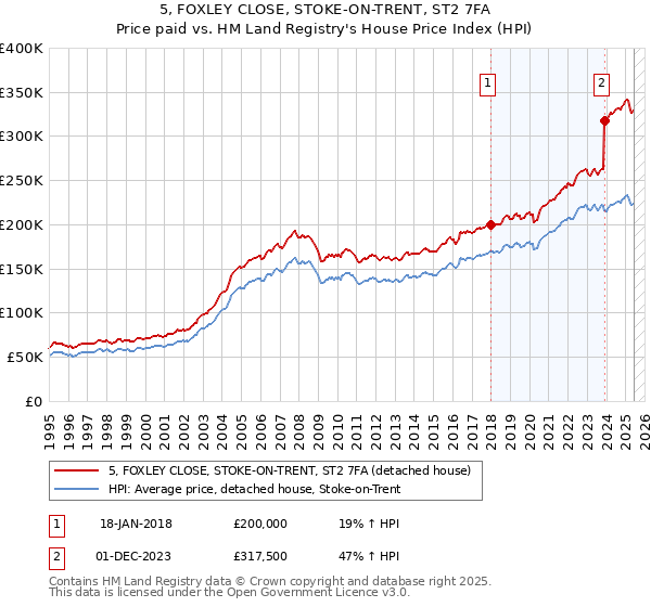 5, FOXLEY CLOSE, STOKE-ON-TRENT, ST2 7FA: Price paid vs HM Land Registry's House Price Index