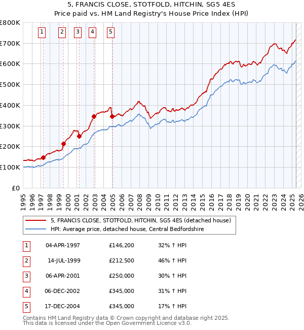5, FRANCIS CLOSE, STOTFOLD, HITCHIN, SG5 4ES: Price paid vs HM Land Registry's House Price Index