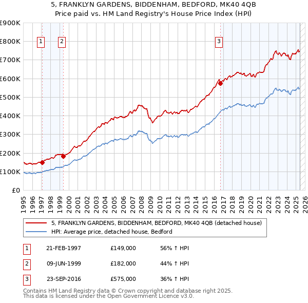 5, FRANKLYN GARDENS, BIDDENHAM, BEDFORD, MK40 4QB: Price paid vs HM Land Registry's House Price Index