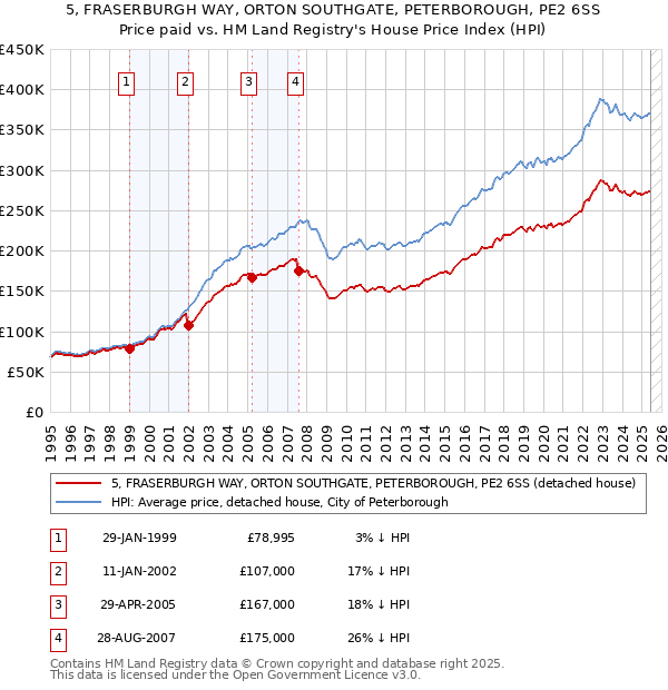 5, FRASERBURGH WAY, ORTON SOUTHGATE, PETERBOROUGH, PE2 6SS: Price paid vs HM Land Registry's House Price Index