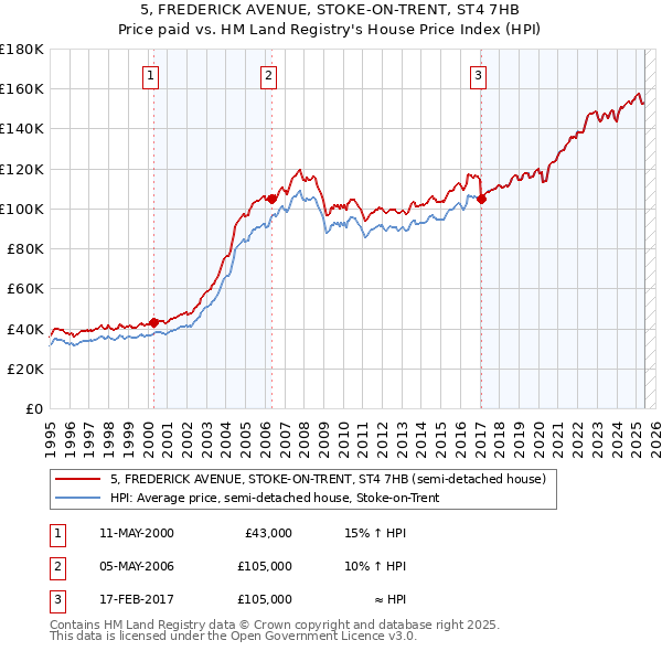 5, FREDERICK AVENUE, STOKE-ON-TRENT, ST4 7HB: Price paid vs HM Land Registry's House Price Index