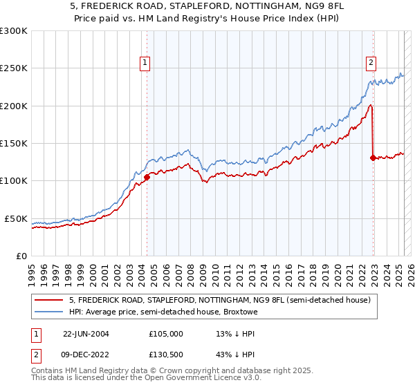 5, FREDERICK ROAD, STAPLEFORD, NOTTINGHAM, NG9 8FL: Price paid vs HM Land Registry's House Price Index