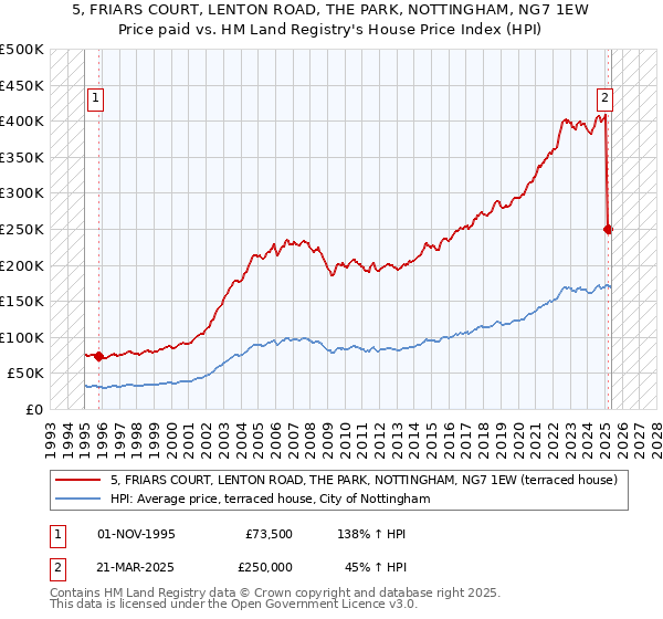 5, FRIARS COURT, LENTON ROAD, THE PARK, NOTTINGHAM, NG7 1EW: Price paid vs HM Land Registry's House Price Index