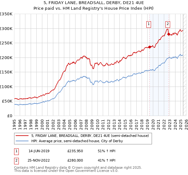 5, FRIDAY LANE, BREADSALL, DERBY, DE21 4UE: Price paid vs HM Land Registry's House Price Index