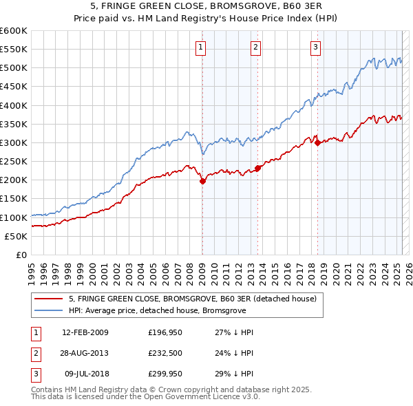5, FRINGE GREEN CLOSE, BROMSGROVE, B60 3ER: Price paid vs HM Land Registry's House Price Index