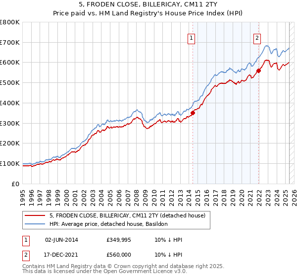 5, FRODEN CLOSE, BILLERICAY, CM11 2TY: Price paid vs HM Land Registry's House Price Index